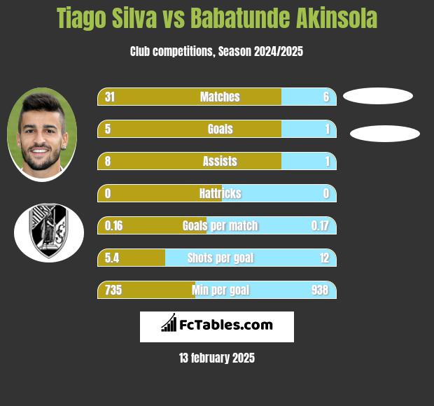 Tiago Silva vs Babatunde Akinsola h2h player stats