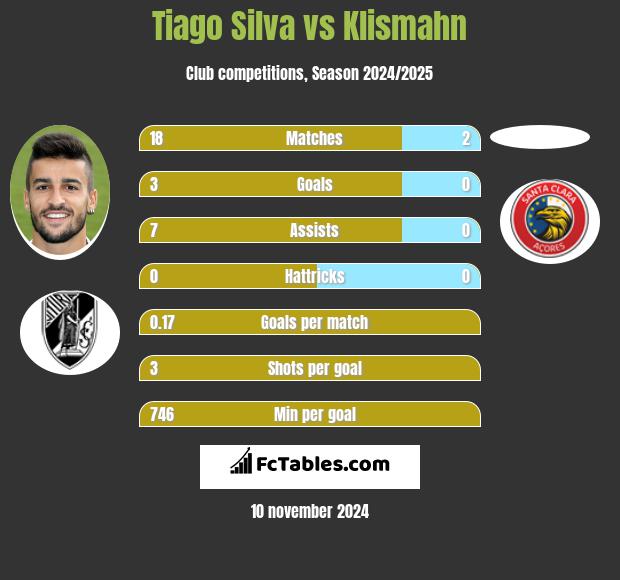 Tiago Silva vs Klismahn h2h player stats