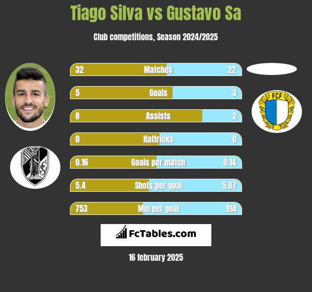 Tiago Silva vs Gustavo Sa h2h player stats