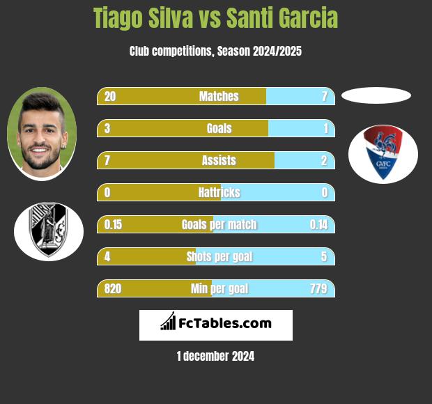 Tiago Silva vs Santi Garcia h2h player stats