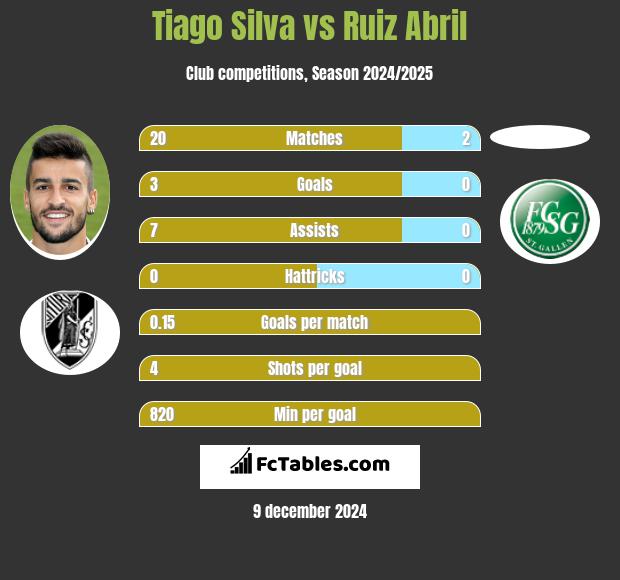 Tiago Silva vs Ruiz Abril h2h player stats