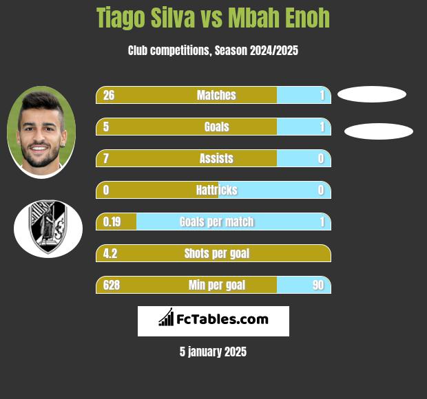 Tiago Silva vs Mbah Enoh h2h player stats