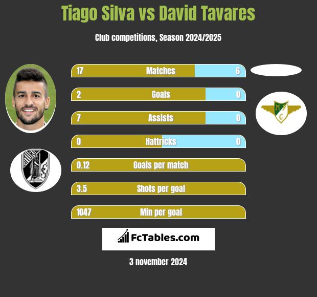 Tiago Silva vs David Tavares h2h player stats