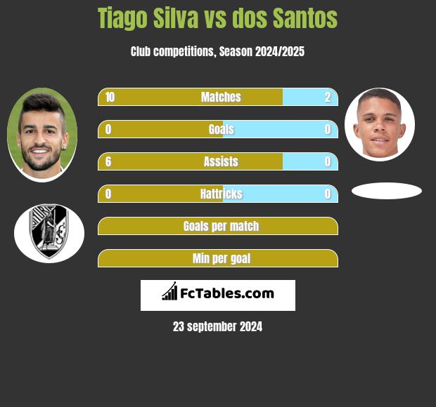 Tiago Silva vs dos Santos h2h player stats