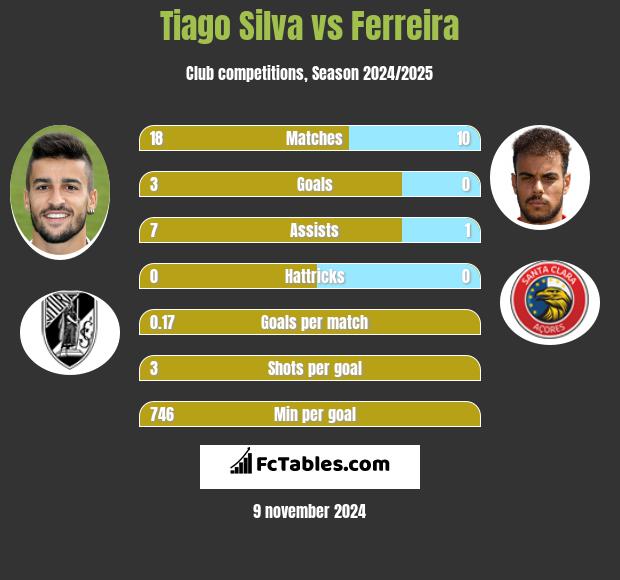 Tiago Silva vs Ferreira h2h player stats