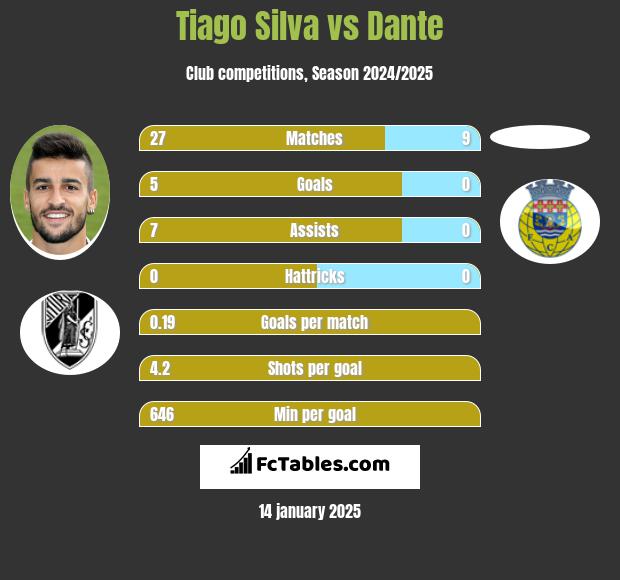 Tiago Silva vs Dante h2h player stats