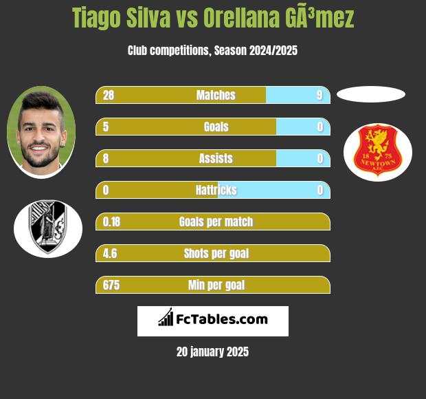 Tiago Silva vs Orellana GÃ³mez h2h player stats