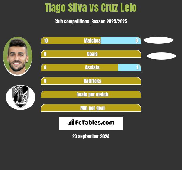 Tiago Silva vs Cruz Lelo h2h player stats