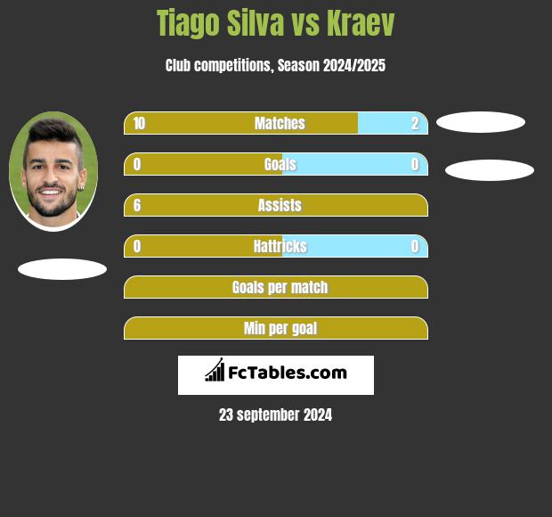 Tiago Silva vs Kraev h2h player stats