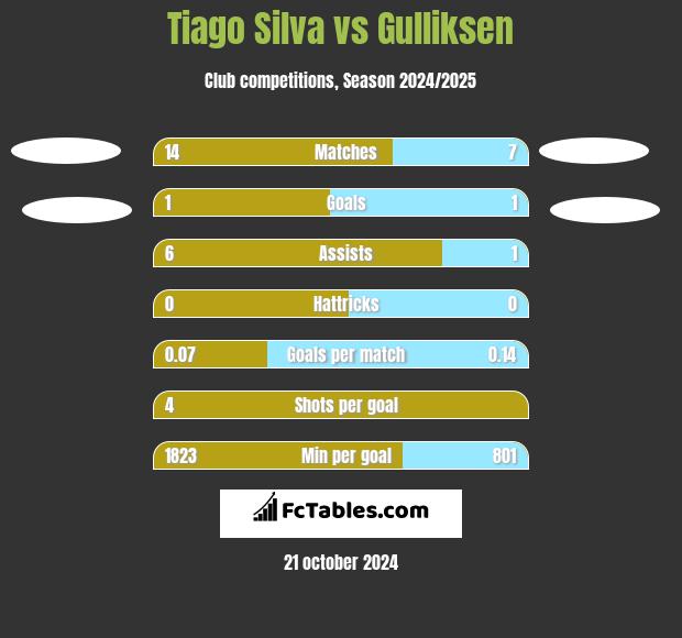 Tiago Silva vs Gulliksen h2h player stats