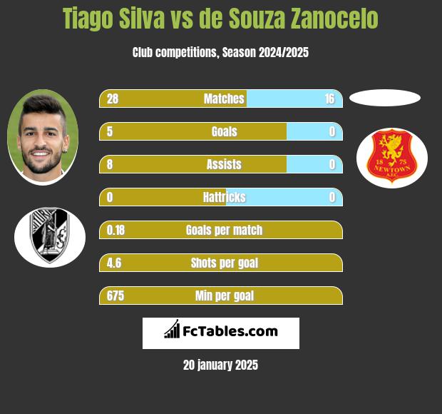 Tiago Silva vs de Souza Zanocelo h2h player stats