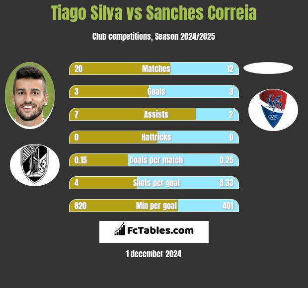 Tiago Silva vs Sanches Correia h2h player stats