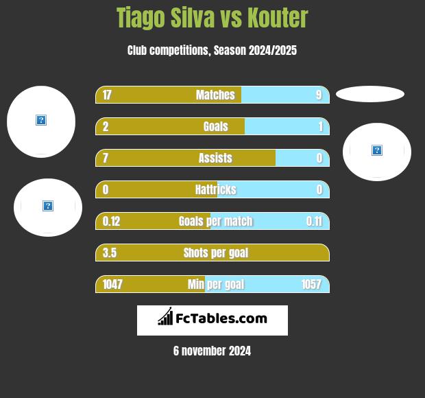 Tiago Silva vs Kouter h2h player stats