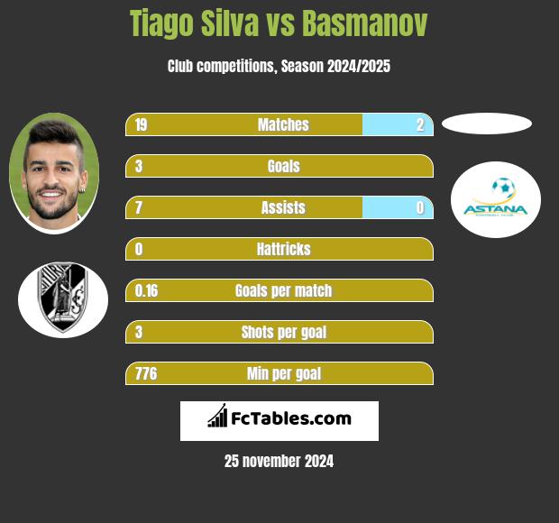 Tiago Silva vs Basmanov h2h player stats