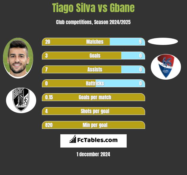 Tiago Silva vs Gbane h2h player stats