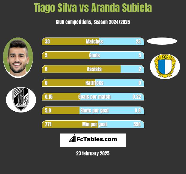 Tiago Silva vs Aranda Subiela h2h player stats