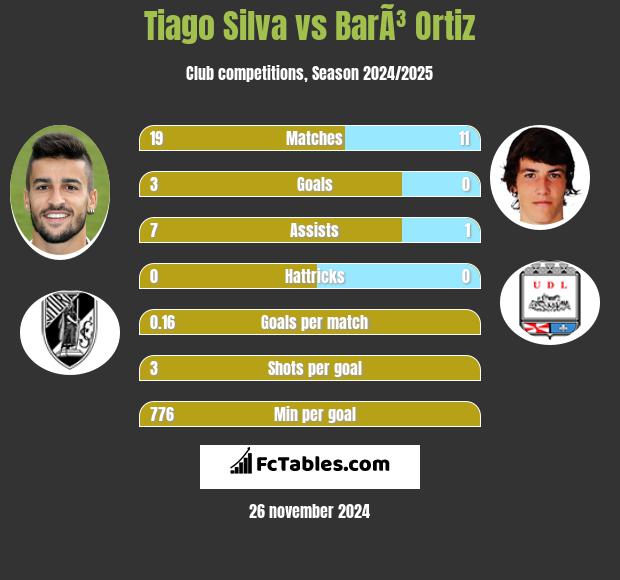 Tiago Silva vs BarÃ³ Ortiz h2h player stats