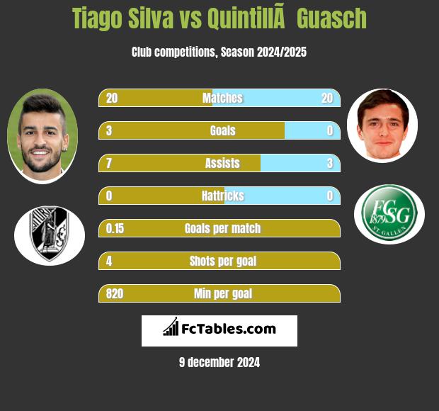 Tiago Silva vs QuintillÃ  Guasch h2h player stats