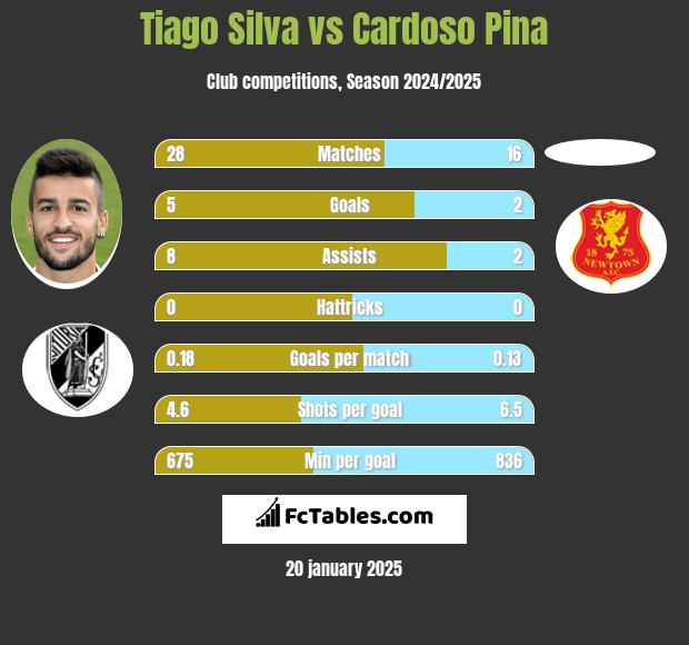 Tiago Silva vs Cardoso Pina h2h player stats