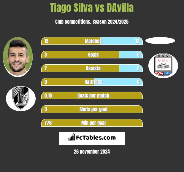 Tiago Silva vs DAvilla h2h player stats