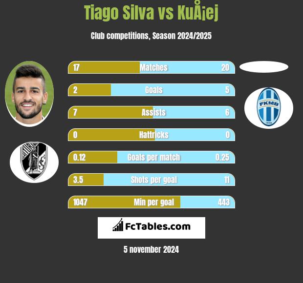 Tiago Silva vs KuÅ¡ej h2h player stats