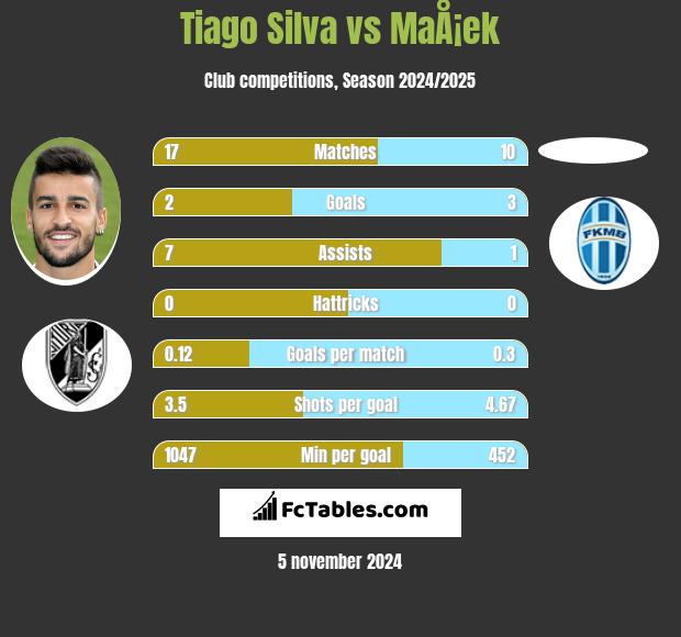 Tiago Silva vs MaÅ¡ek h2h player stats