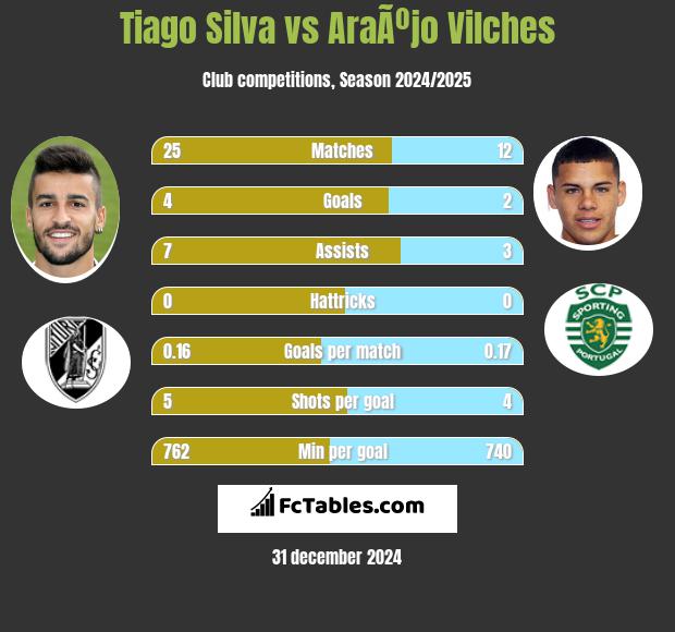 Tiago Silva vs AraÃºjo Vilches h2h player stats