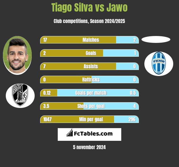 Tiago Silva vs Jawo h2h player stats