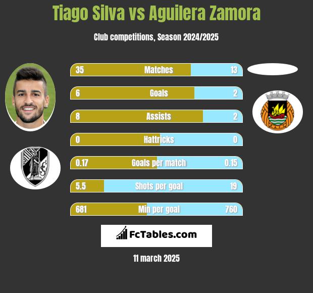 Tiago Silva vs Aguilera Zamora h2h player stats