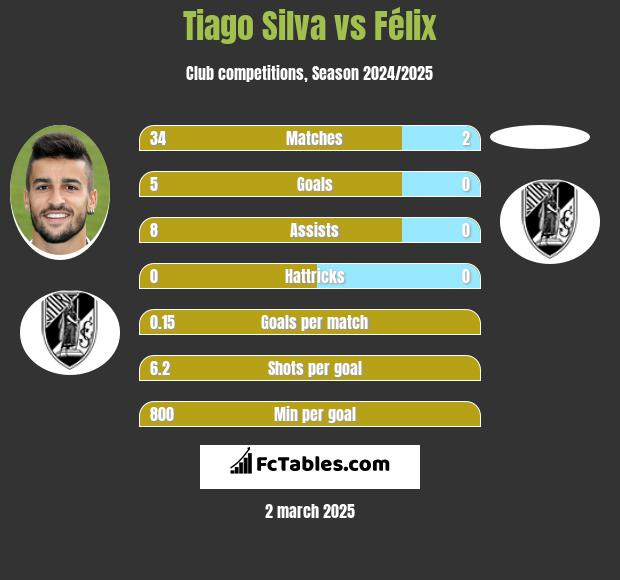 Tiago Silva vs Félix h2h player stats