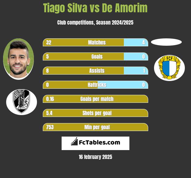 Tiago Silva vs De Amorim h2h player stats