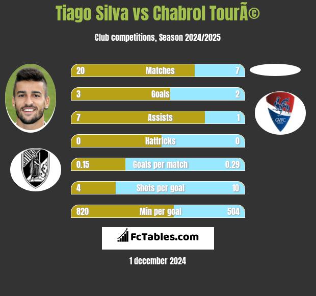 Tiago Silva vs Chabrol TourÃ© h2h player stats