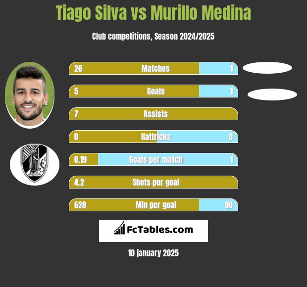 Tiago Silva vs Murillo Medina h2h player stats