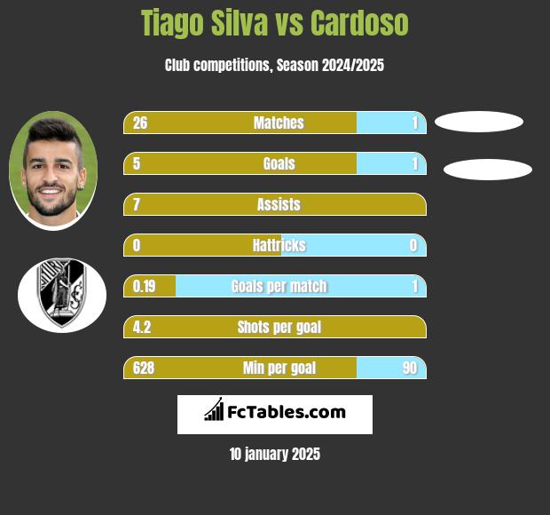 Tiago Silva vs Cardoso h2h player stats