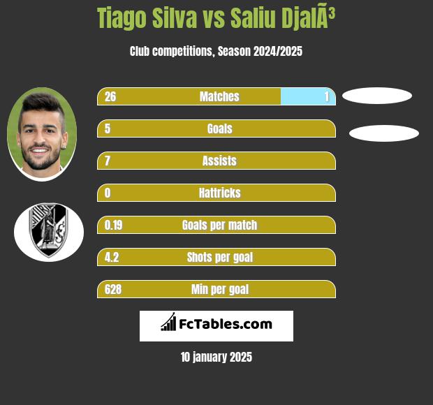 Tiago Silva vs Saliu DjalÃ³ h2h player stats