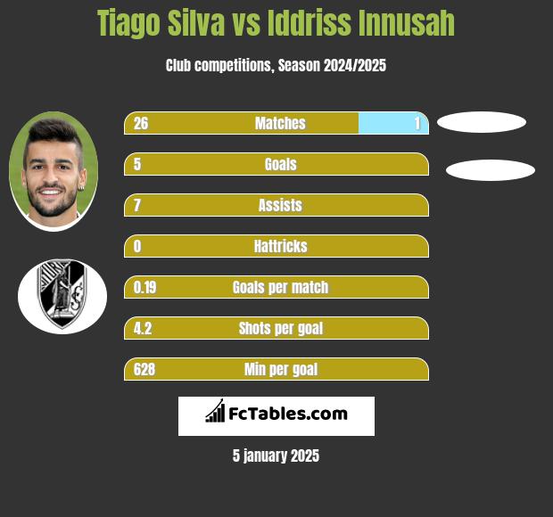 Tiago Silva vs Iddriss Innusah h2h player stats