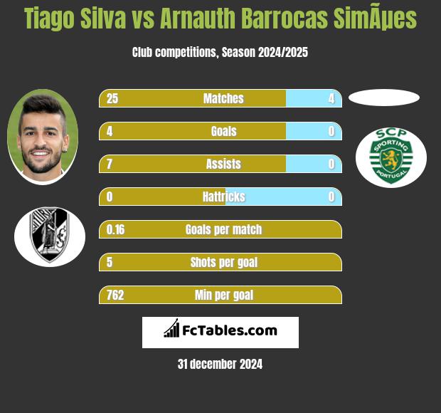 Tiago Silva vs Arnauth Barrocas SimÃµes h2h player stats