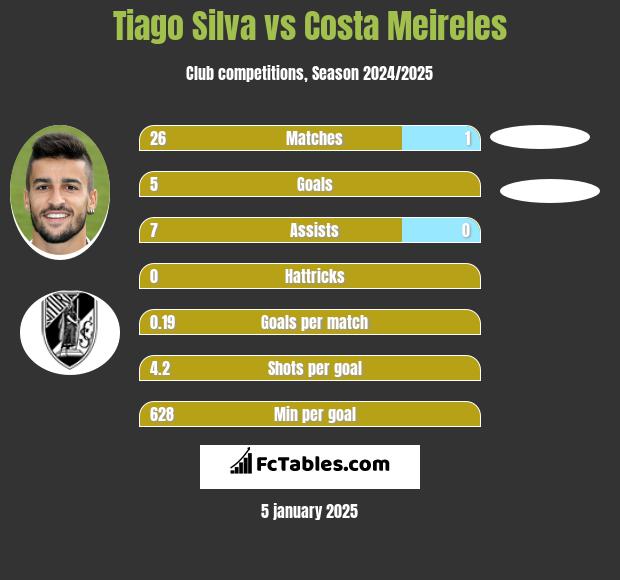 Tiago Silva vs Costa Meireles h2h player stats