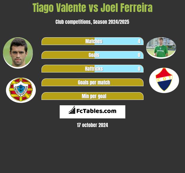 Tiago Valente vs Joel Ferreira h2h player stats