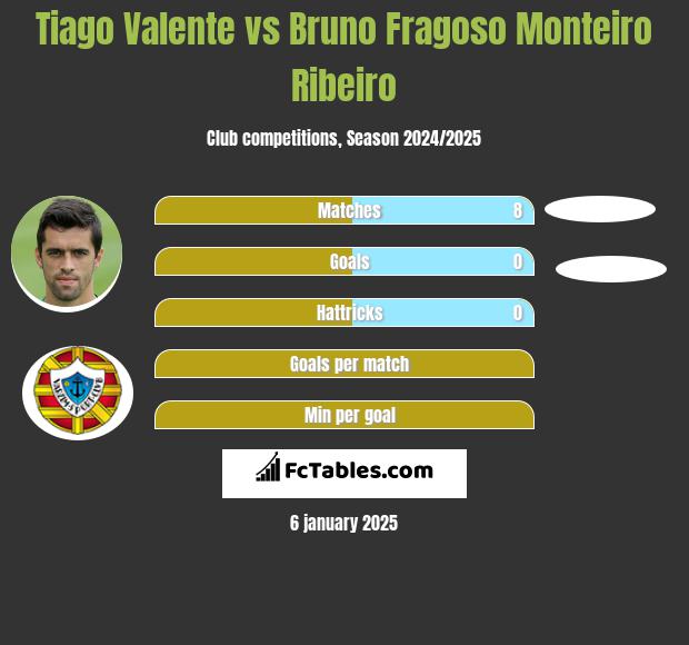 Tiago Valente vs Bruno Fragoso Monteiro Ribeiro h2h player stats