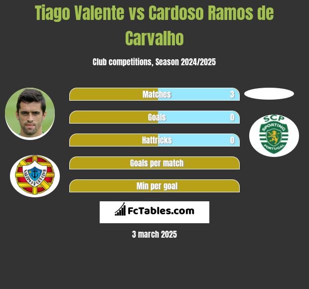 Tiago Valente vs Cardoso Ramos de Carvalho h2h player stats