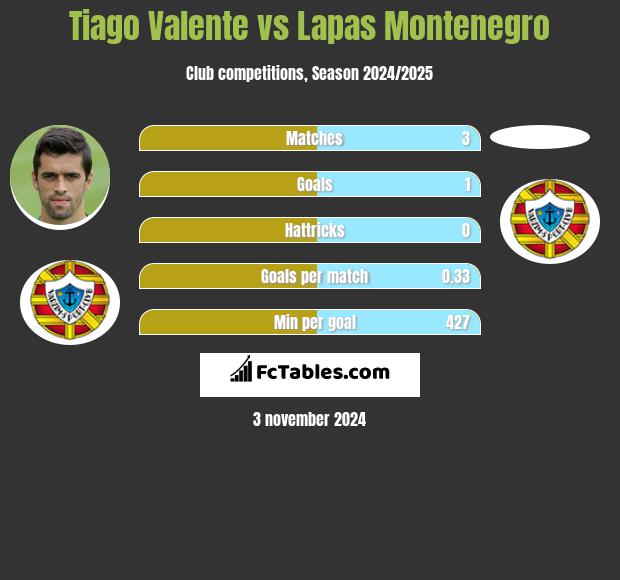 Tiago Valente vs Lapas Montenegro h2h player stats