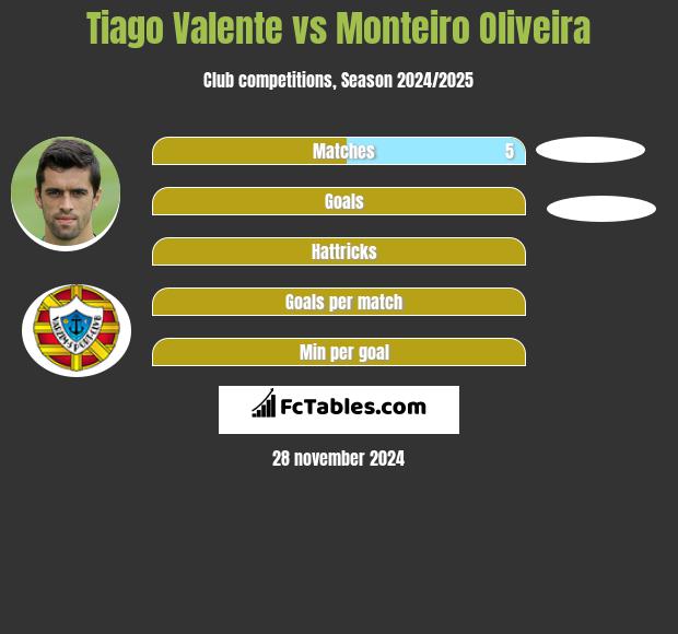 Tiago Valente vs Monteiro Oliveira h2h player stats