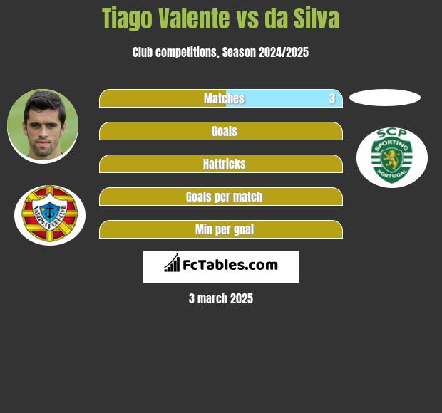 Tiago Valente vs da Silva h2h player stats