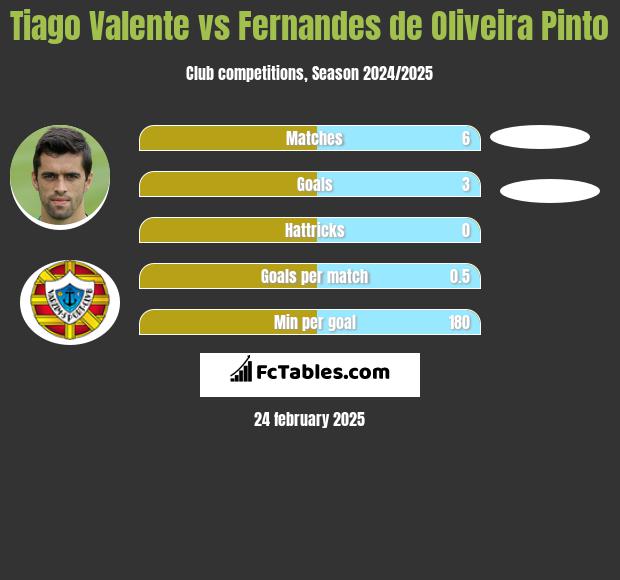 Tiago Valente vs Fernandes de Oliveira Pinto h2h player stats