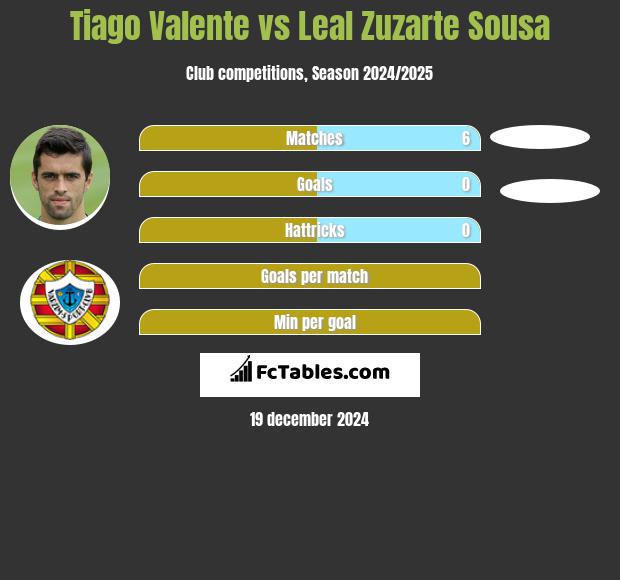 Tiago Valente vs Leal Zuzarte Sousa h2h player stats