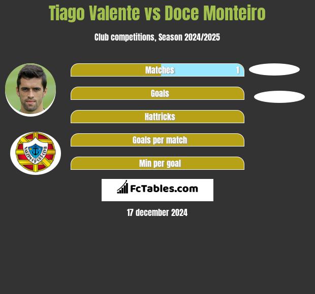 Tiago Valente vs Doce Monteiro h2h player stats