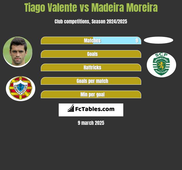 Tiago Valente vs Madeira Moreira h2h player stats