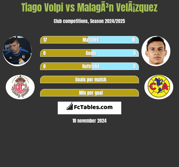 Tiago Volpi vs MalagÃ³n VelÃ¡zquez h2h player stats