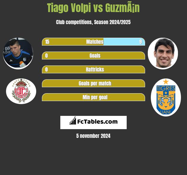 Tiago Volpi vs GuzmÃ¡n h2h player stats